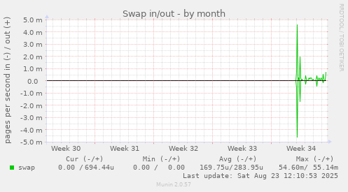 Swap in/out