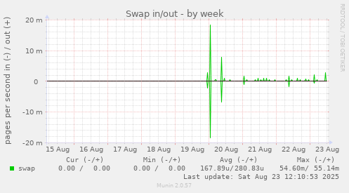 Swap in/out