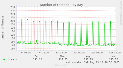Number of threads
