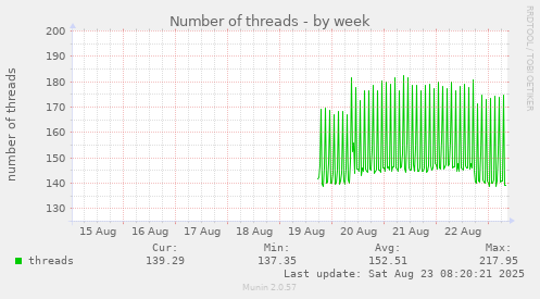 Number of threads