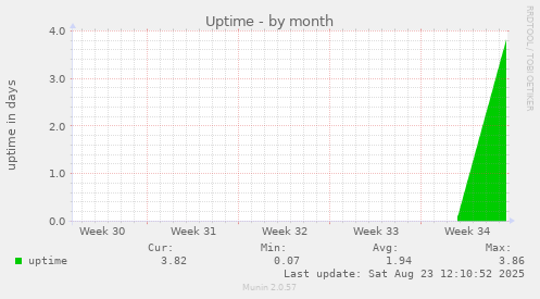 Uptime