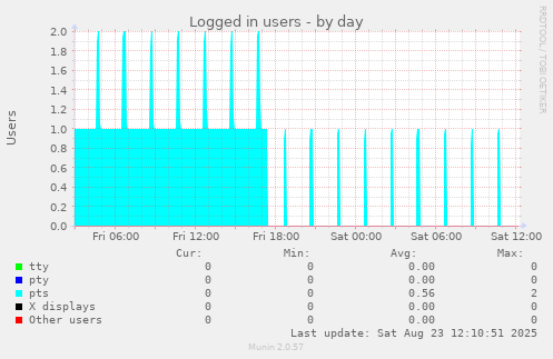 Logged in users