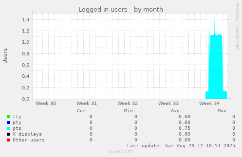 Logged in users