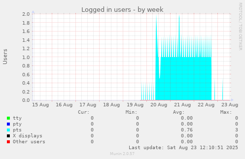 Logged in users