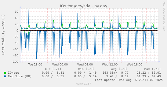 IOs for /dev/sda