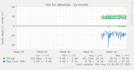 monthly graph