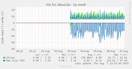 IOs for /dev/sda