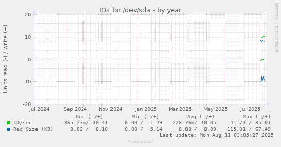 yearly graph