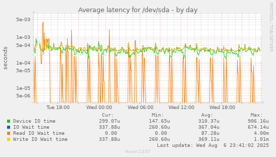 Average latency for /dev/sda