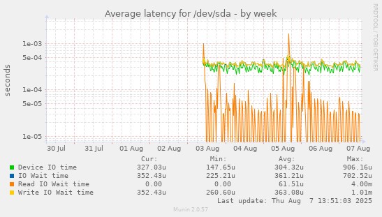 Average latency for /dev/sda