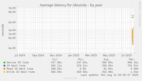 yearly graph
