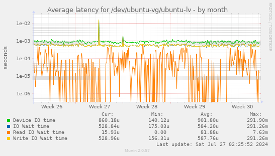 Average latency for /dev/ubuntu-vg/ubuntu-lv