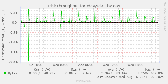 Disk throughput for /dev/sda