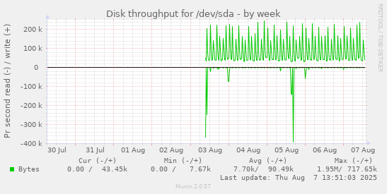 Disk throughput for /dev/sda