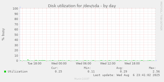 Disk utilization for /dev/sda