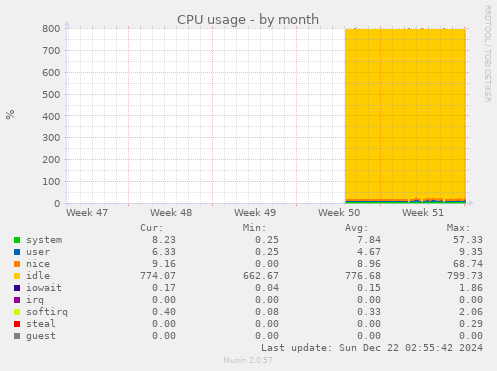 CPU usage