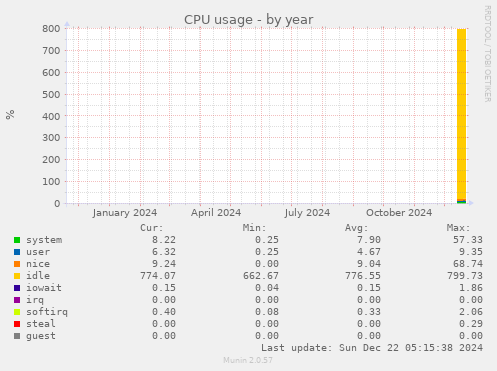 CPU usage