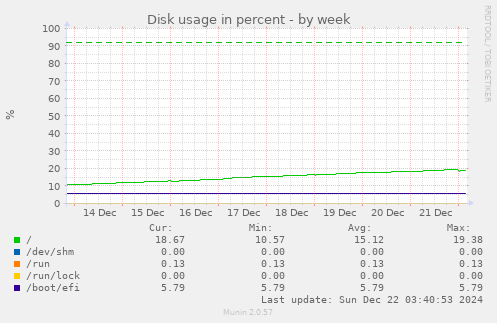 weekly graph