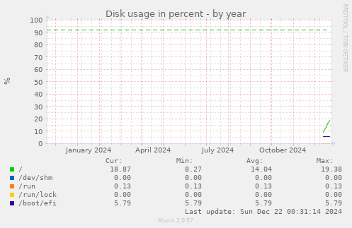 Disk usage in percent