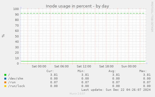 Inode usage in percent