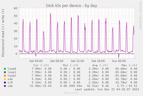 Disk IOs per device