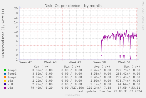 Disk IOs per device