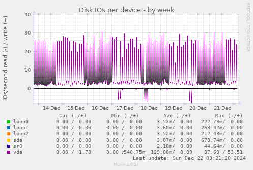 Disk IOs per device