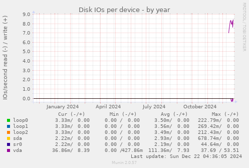 Disk IOs per device