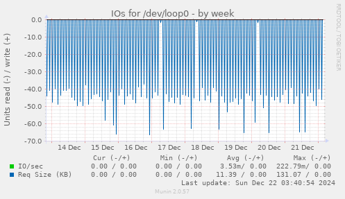 weekly graph