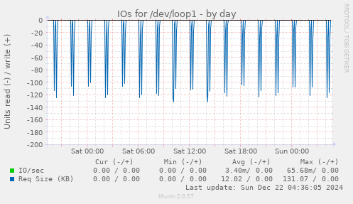 IOs for /dev/loop1