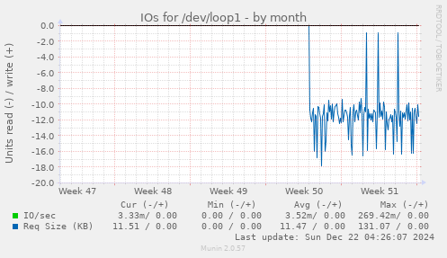 monthly graph