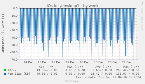 weekly graph