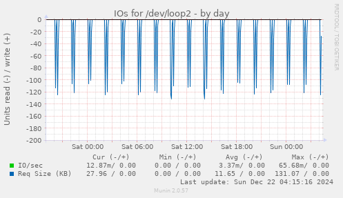 daily graph