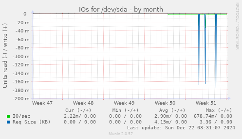 IOs for /dev/sda