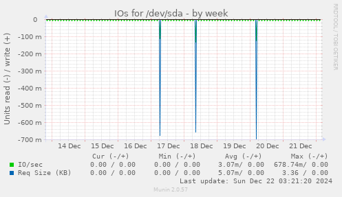 IOs for /dev/sda