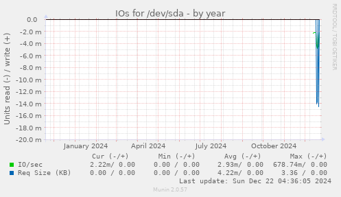 IOs for /dev/sda