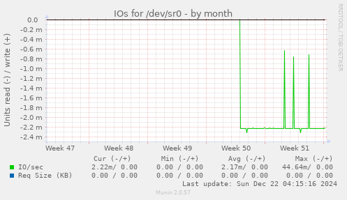 IOs for /dev/sr0