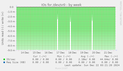 weekly graph