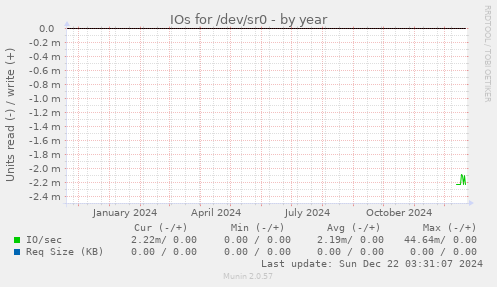 IOs for /dev/sr0