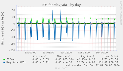 IOs for /dev/vda