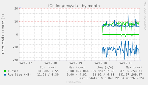 monthly graph