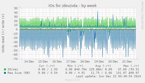 weekly graph