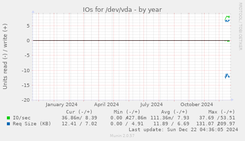 IOs for /dev/vda