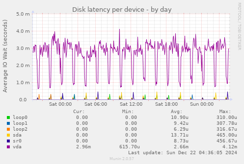 Disk latency per device