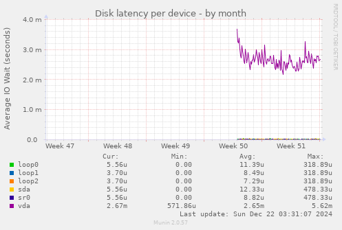 Disk latency per device