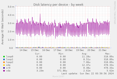 Disk latency per device