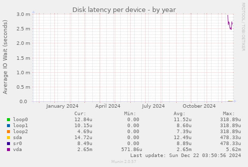 Disk latency per device