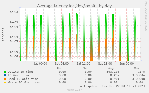 Average latency for /dev/loop0