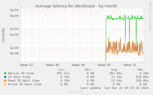 Average latency for /dev/loop0