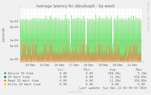 Average latency for /dev/loop0